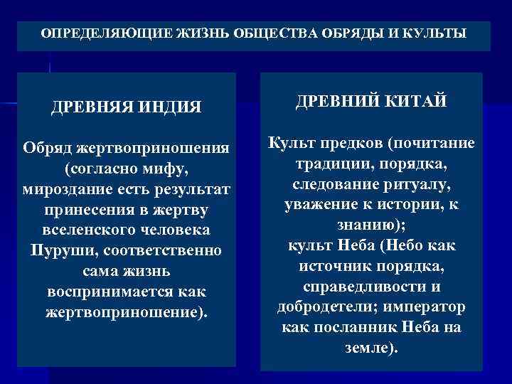  ОПРЕДЕЛЯЮЩИЕ ЖИЗНЬ ОБЩЕСТВА ОБРЯДЫ И КУЛЬТЫ  ДРЕВНЯЯ ИНДИЯ    ДРЕВНИЙ