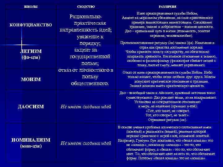   ШКОЛЫ   СХОДСТВО      РАЗЛИЧИЯ  