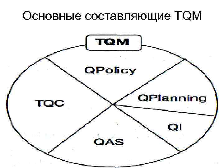Основные составляющие ТQМ 