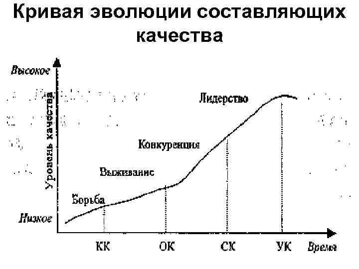 Кривая эволюции составляющих  качества 