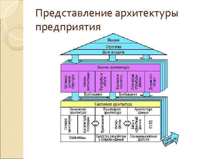 Архитектура представления