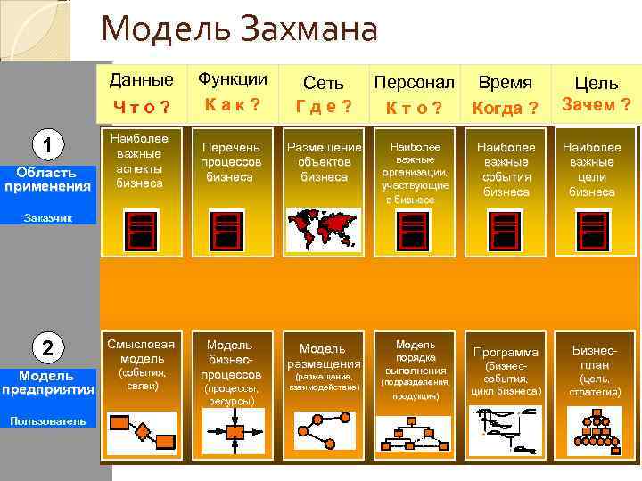 Схема захмана как методическая основа описания многоуровневой структуры организации