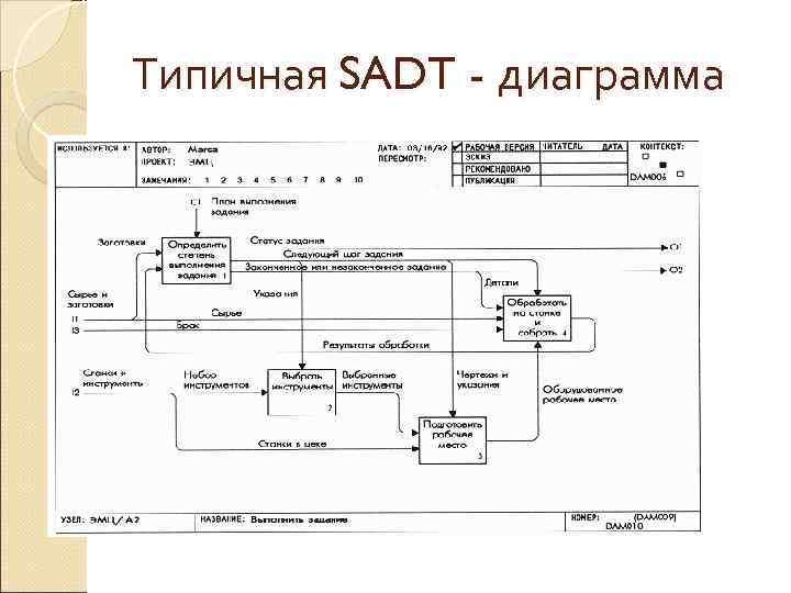 На диаграммах sadt управляющая информация входит в блок