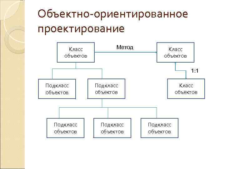 Объекты классы методы. Объектно-ориентированное проектирование ИС. Объектно–ориентированный метод проектирования. Объектное проектирование ИС. Объектно-ориентированная методология проектирования.