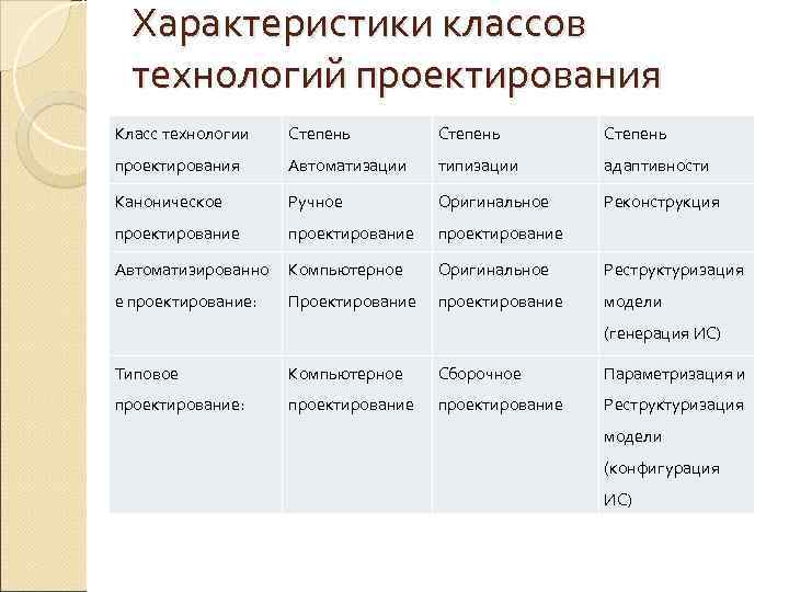 Классы технологий проектирования. Классы технологий проектирования ИС. Технологии проектирования ИС: характеристика и выбор. Классовая характеристика. Основные этапы проектирования процесса типизации.