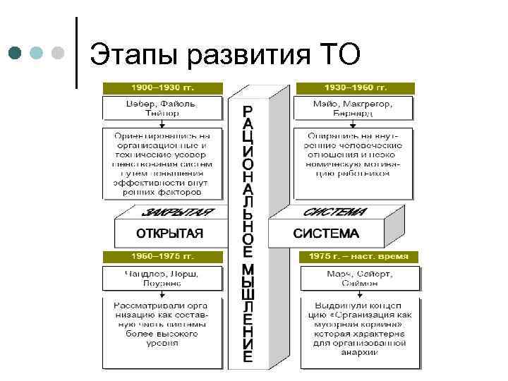 Этапы развития ТО 