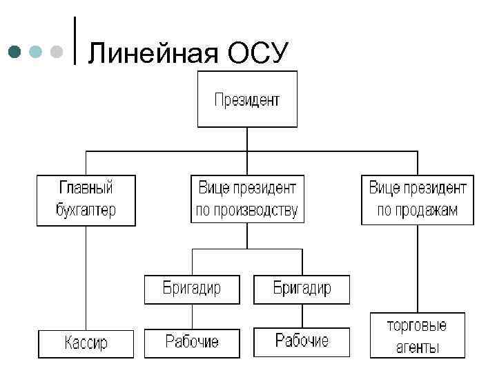 Линейная ОСУ 