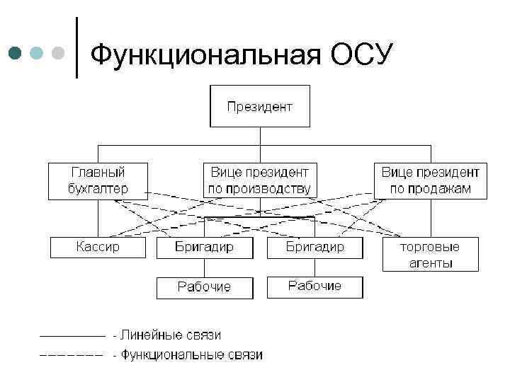 Функциональная ОСУ 