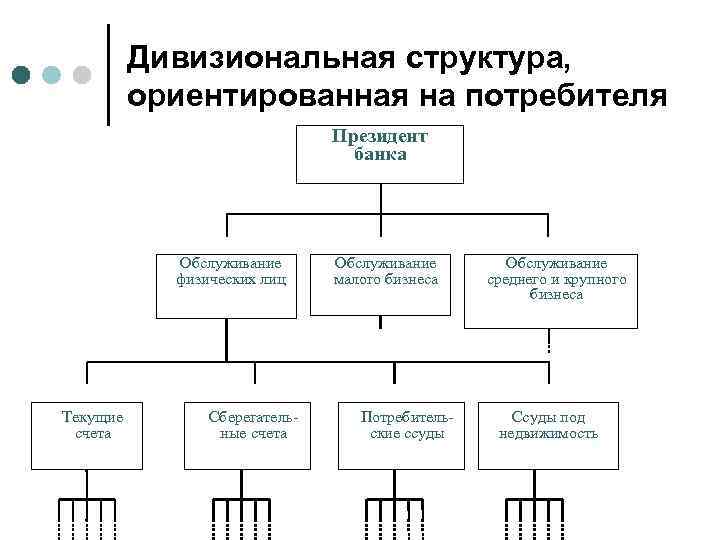 Дивизиональная структура проекта