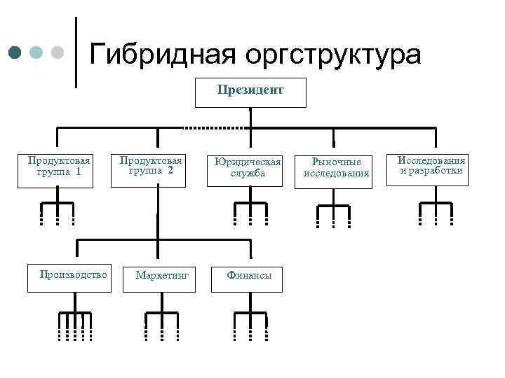    Гибридная оргструктура      Президент Продуктовая  Юридическая