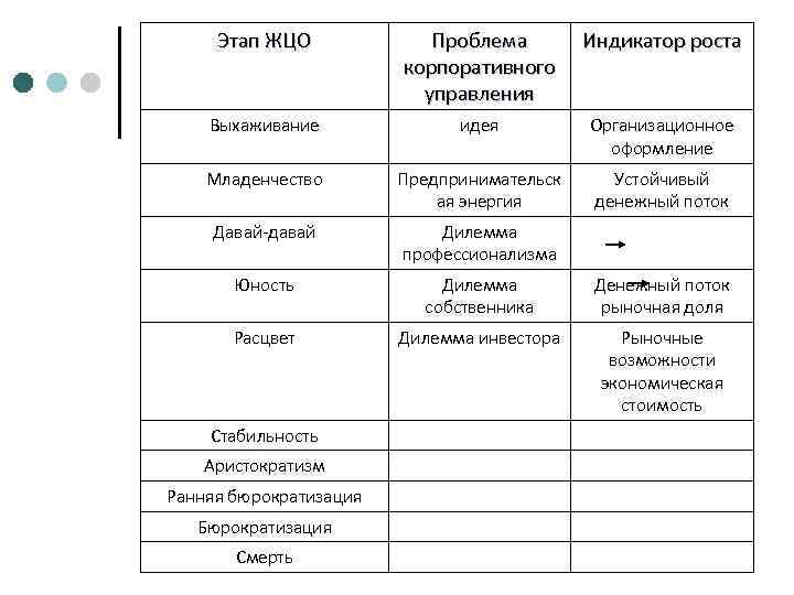  Этап ЖЦО   Проблема   Индикатор роста    