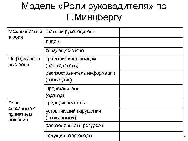 Модели управленческих ролей. Роли менеджмента по Минцбергу. 10 Ролей менеджера по Минцбергу таблица. Роли руководителя по г Минцбергу.