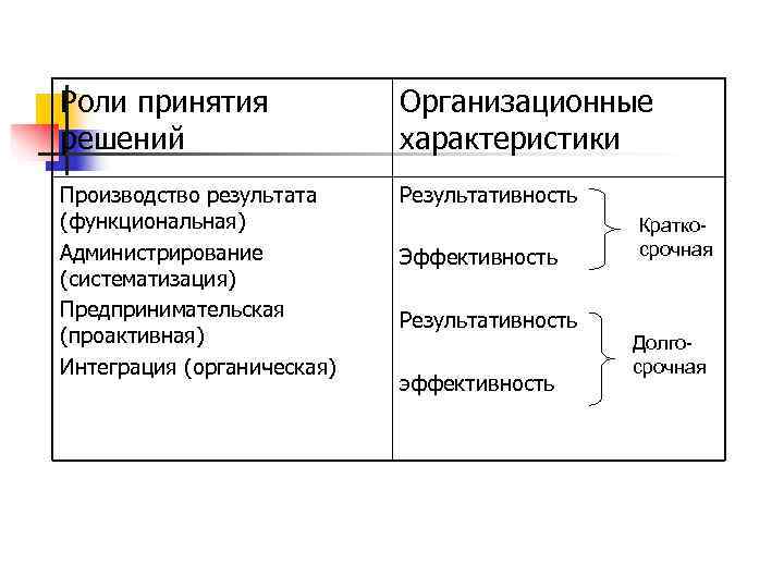 Роли принятия Организационные решений характеристики Производство результата Роли принятия Организационные решений характеристики Производство результата