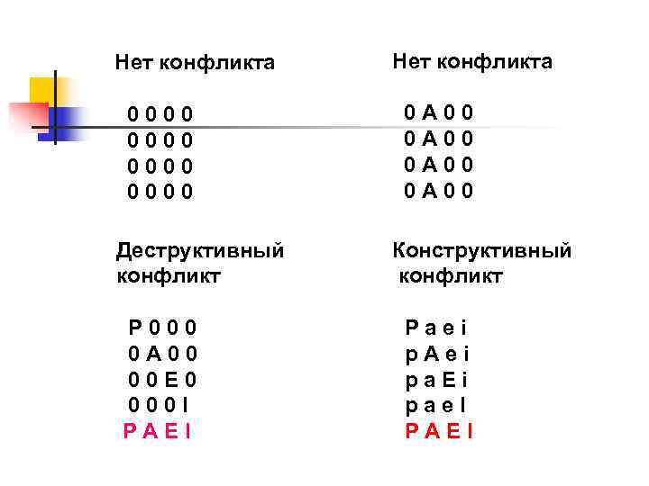 Нет конфликта 0000 0 А 00 Деструктивный Конструктивный конфликт Р 000 Нет конфликта 0000 0 А 00 Деструктивный Конструктивный конфликт Р 000