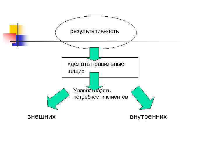 результативность «делать правильные вещи» результативность «делать правильные вещи»