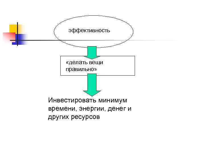 эффективность «делать вещи правильно» Инвестировать минимум времени, энергии, денег и других ресурсов эффективность «делать вещи правильно» Инвестировать минимум времени, энергии, денег и других ресурсов