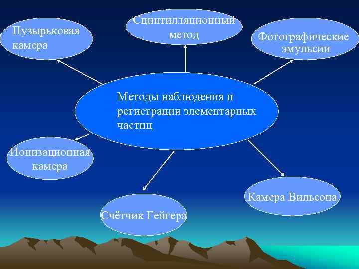      Сцинтилляционный Пузырьковая    метод   Фотографические