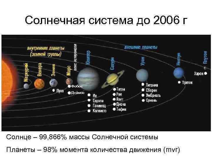 Солнечная система до 2006 г     Фобос   Деймос