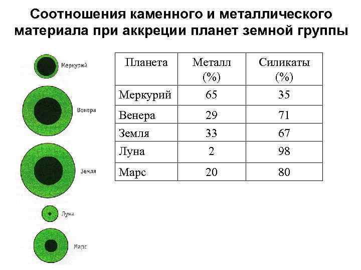  Соотношения каменного и металлического материала при аккреции планет земной группы   