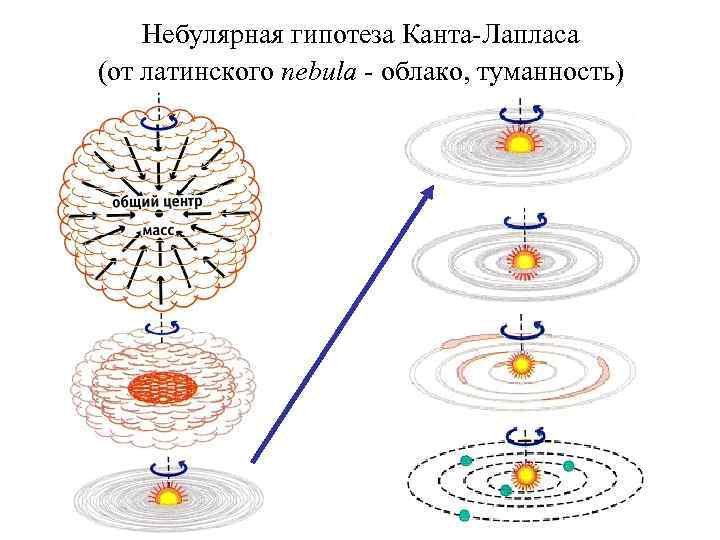   Небулярная гипотеза Канта-Лапласа (от латинского nebula - облако, туманность) 
