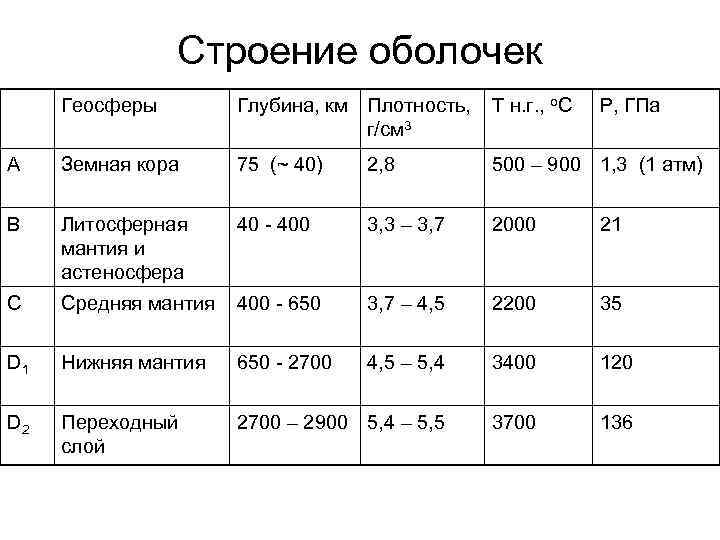     Строение оболочек Геосферы   Глубина, км Плотность,  Т
