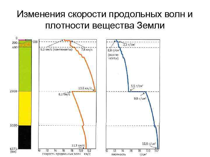 Изменения скорости продольных волн и плотности вещества Земли 