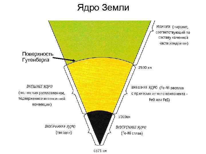    Ядро Земли  Поверхность Гутенберга 