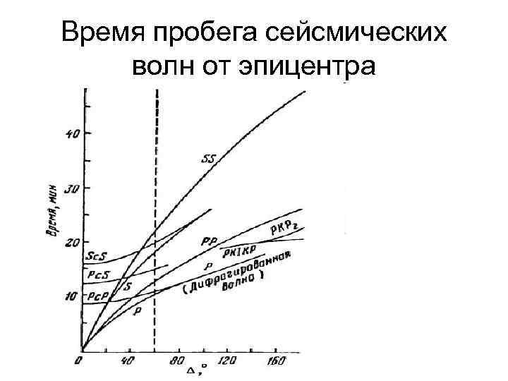 Время пробега сейсмических волн от эпицентра 