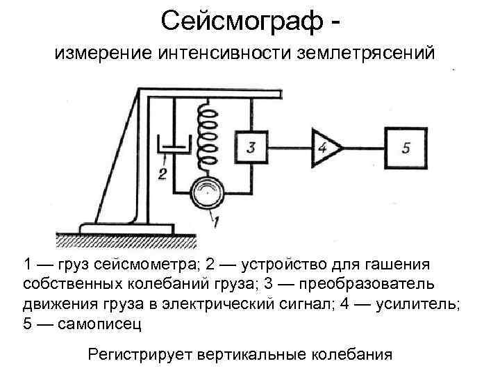     Сейсмограф -  измерение интенсивности землетрясений 1 — груз сейсмометра;