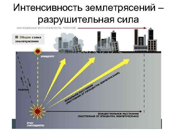 Как образуется землетрясение схема