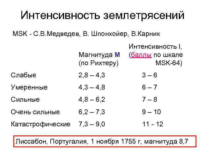 Интенсивность землетрясения оценивается в баллах