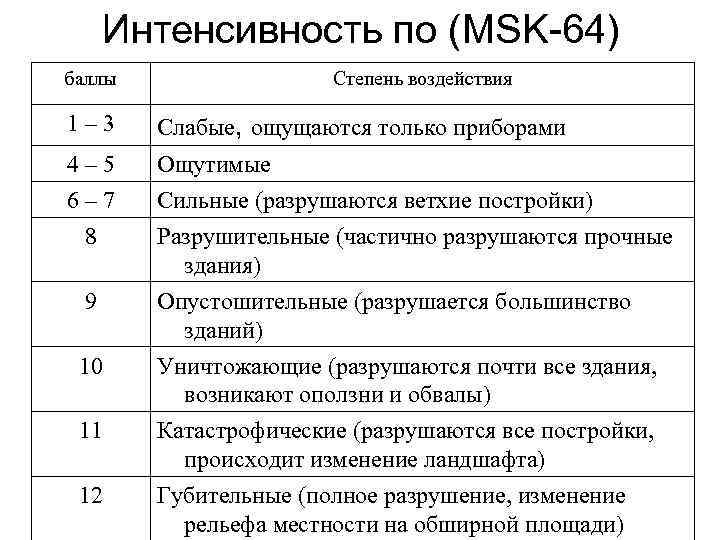  Интенсивность по (MSK-64) баллы   Степень воздействия 1– 3 Слабые, ощущаются только