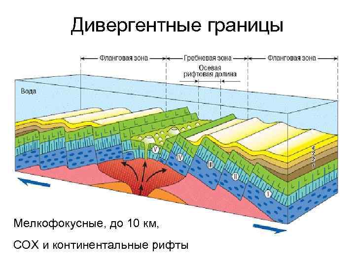    Дивергентные границы Мелкофокусные, до 10 км, СОХ и континентальные рифты 