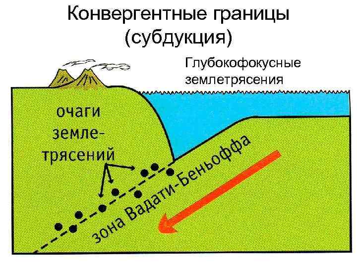 Конвергентные границы (субдукция)  Глубокофокусные  землетрясения 
