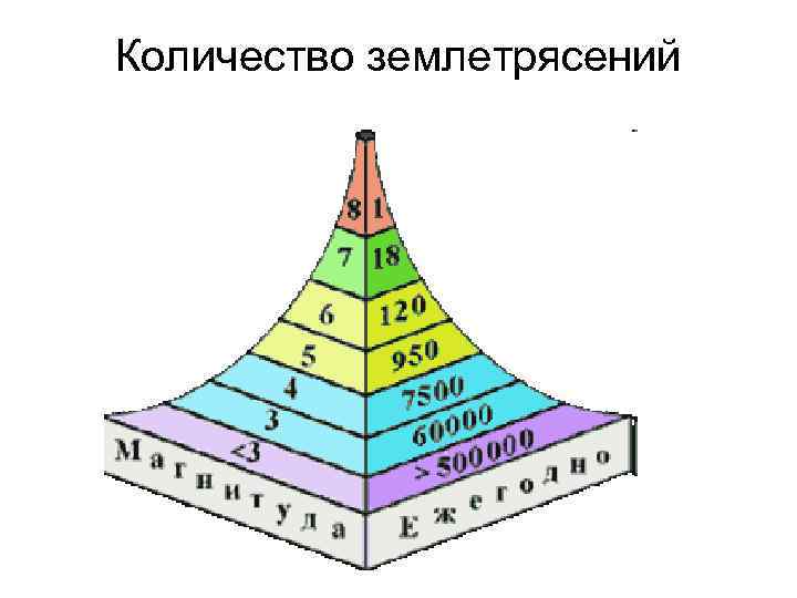 Количество землетрясений 
