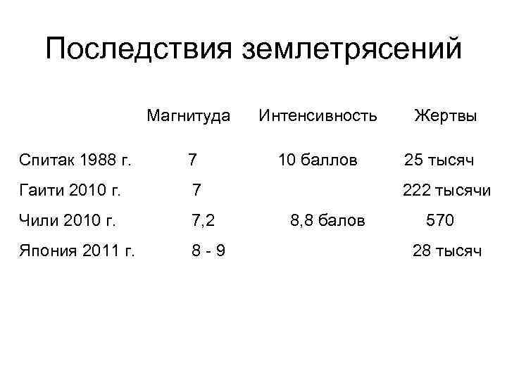   Последствия землетрясений    Магнитуда  Интенсивность  Жертвы Спитак 1988