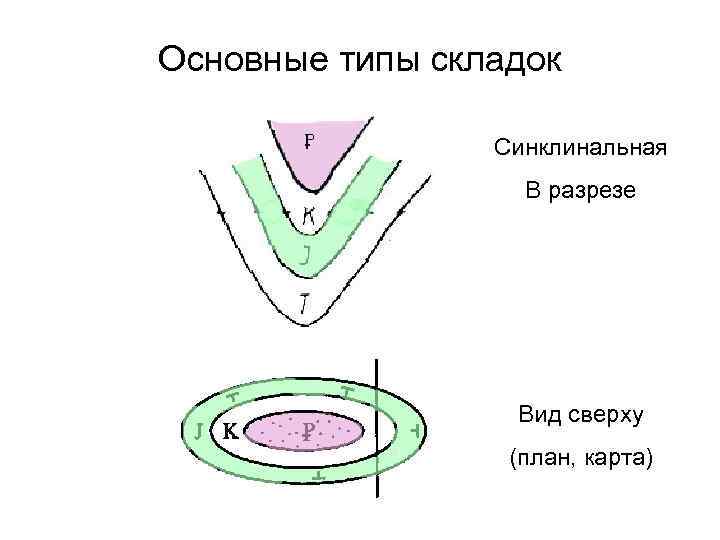 Морфологическая классификация складок по форме в плане ширина и длина складок