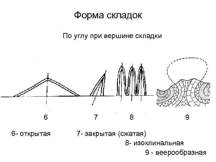    Форма складок    По углу при вершине складки 