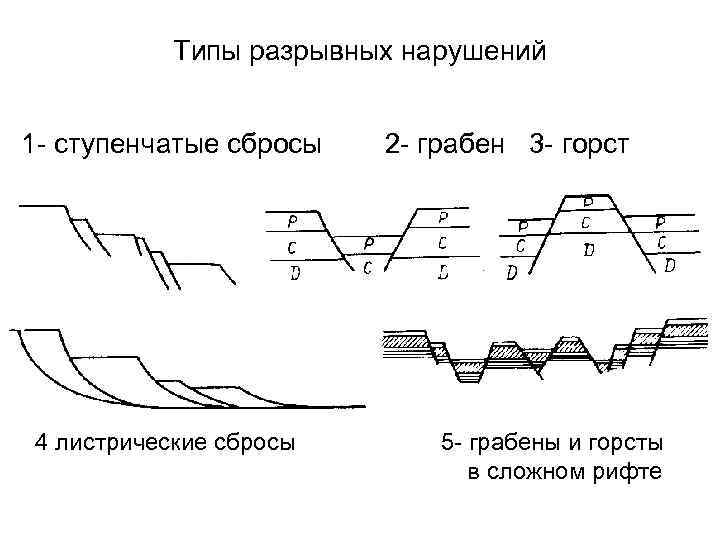   Типы разрывных нарушений  1 - ступенчатые сбросы  2 - грабен