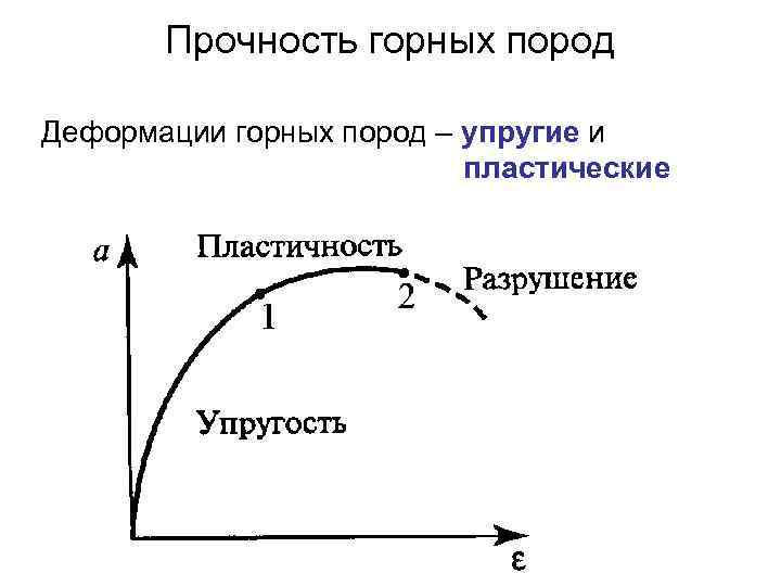 Полная диаграмма деформирования горных пород