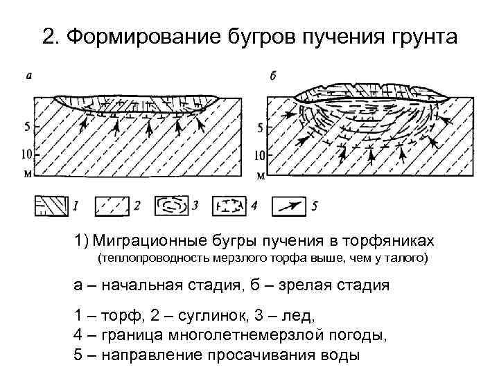 Интенсивность пучения