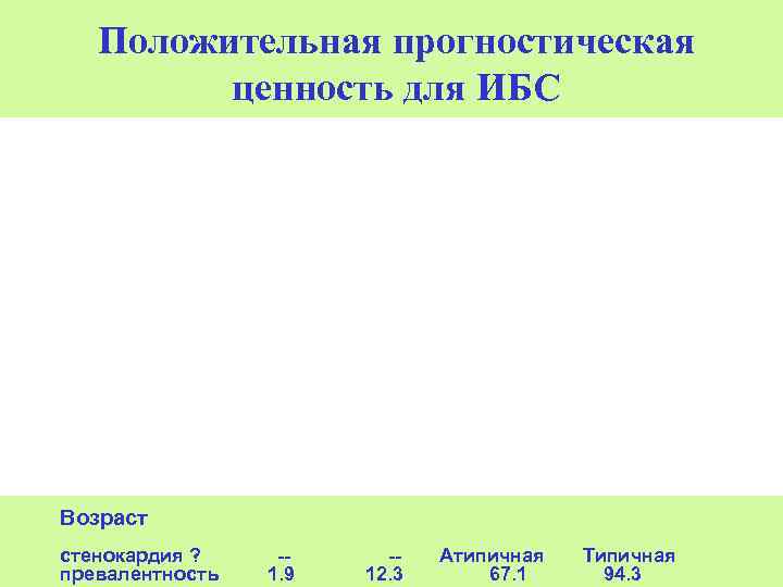   Положительная прогностическая   ценность для ИБС Возраст стенокардия ? -- --