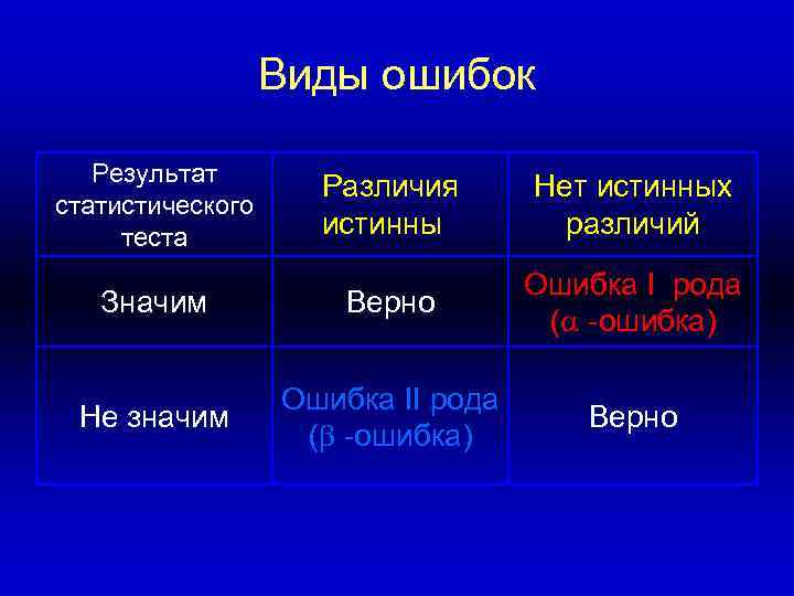    Виды ошибок Результат     Различия  Нет истинных