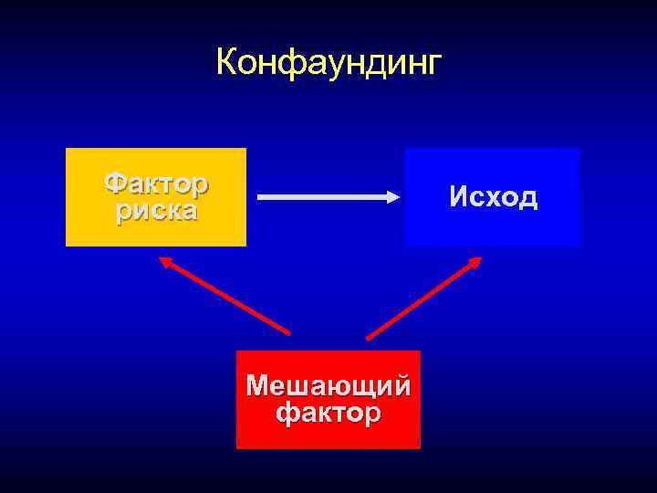 >   Конфаундинг  Фактор   Исход риска    Мешающий