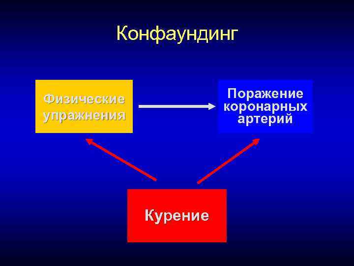   Конфаундинг  Физические   Поражение    коронарных упражнения 