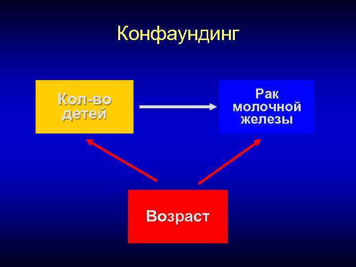    Конфаундинг  Кол-во   Рак     молочной