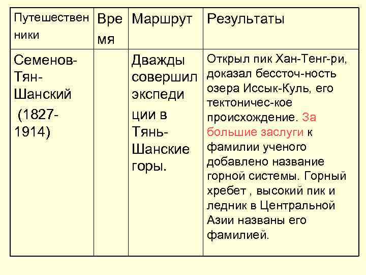 Путешествен Вре Маршрут  Результаты ники  мя Семенов-  Дважды Открыл пик Хан-Тенг-ри,