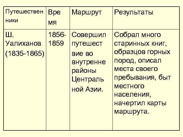 Путешествен Вре  Маршрут Результаты ники  мя Ш.  1856 - Совершил 