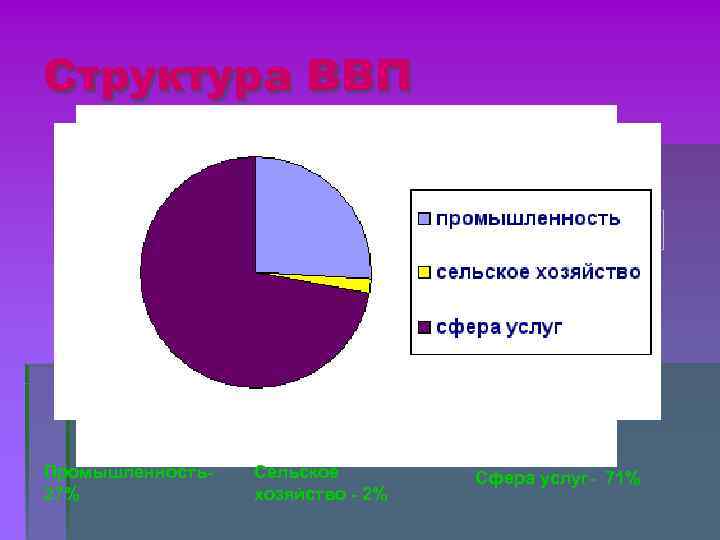Структура ВВП Промышленность- Сельское Сфера услуг- 71% 27% Структура ВВП Промышленность- Сельское Сфера услуг- 71% 27%