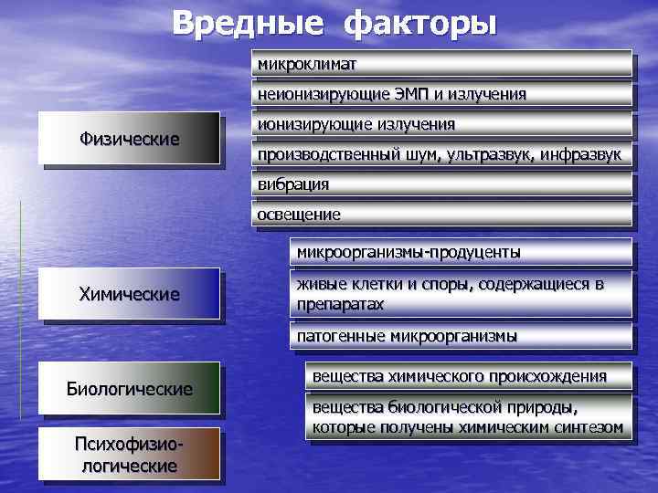 Соответствие между факторами производства. Производственный шум вредный производственный фактор. Вредные физические факторы. Шум и вибрация как вредный производственный фактор. Вредный фактор шум.